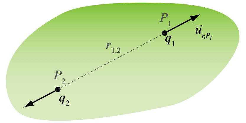 Definição dos termos para a geometria de duas cargas