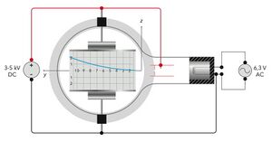 Deflexão magnética e eléctrica quase compensada: ligações eléctricas do filamento, da tensão de aceleração e das placas.