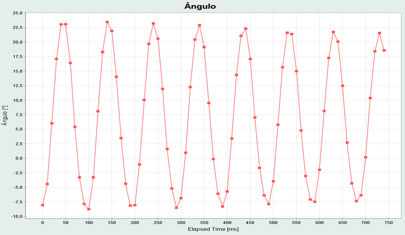 Ficheiro:GraficoPendulo.png