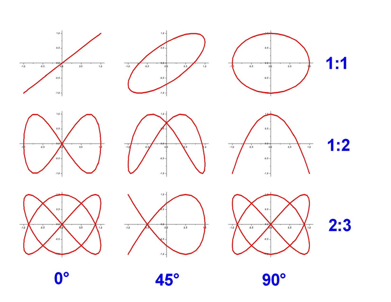 Ficheiro:Lissajous.png