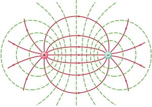 Linhas de força (a vermelho) e superfícies equipotenciais (a verde) de duas cargas simétricas