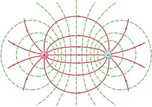 Linhas de força (a vermelho) e superfícies equipotenciais (a verde) de duas cargas simétricas