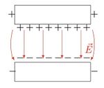Distribuição de cargas e forma do campo eléctrico num condensador