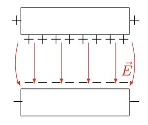 Distribuição de cargas e forma do campo eléctrico num condensador