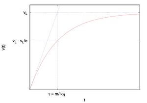 Evolução da velocidade de um corpo em queda livre sujeito a uma força de atrito.