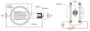 Diagrama do tubo utilizado e geometria das bobinas de Helmholtz. Esquerda: vista lateral, com ligações eléctricas do filamento e da tensão de aceleração. Direita: vista frontal, com ligações das bobinas de Helmholtz.